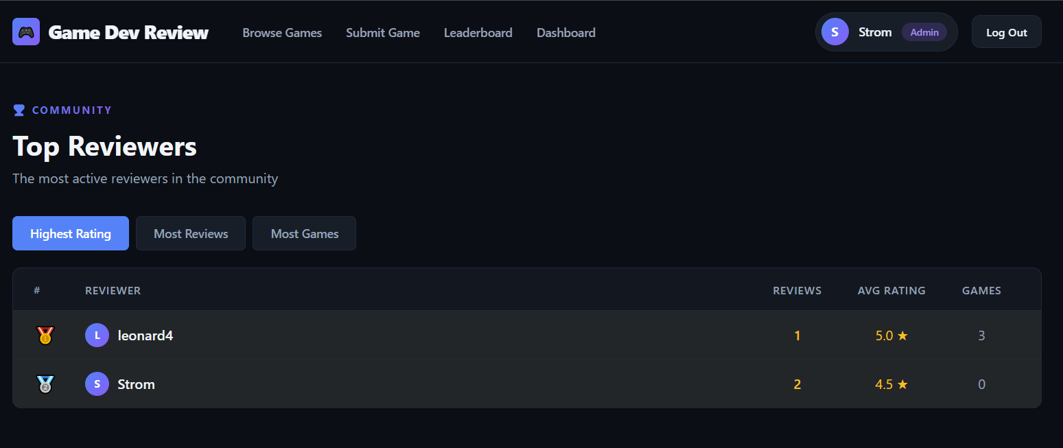 GameReviews leaderboard